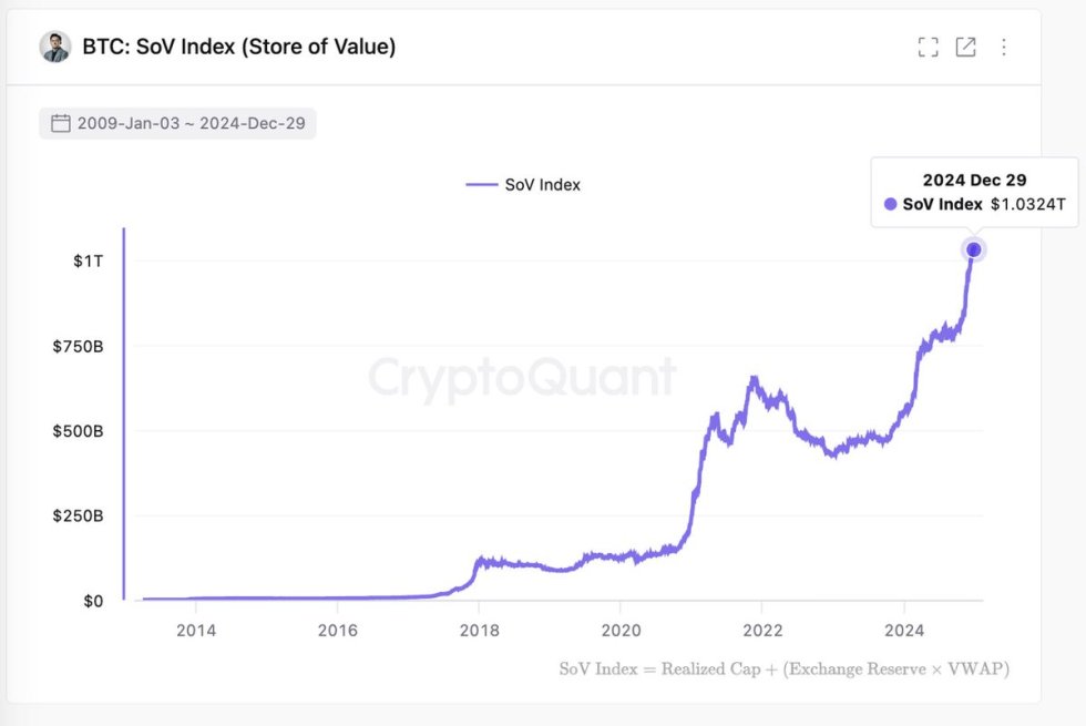 Bitcoin Store of Value Index 