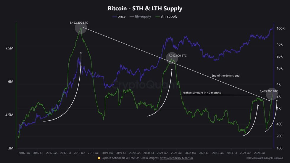 Bitcoin STH & LTH supply 