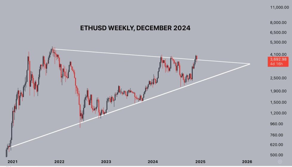 Ethereum breaks bullish pattern 