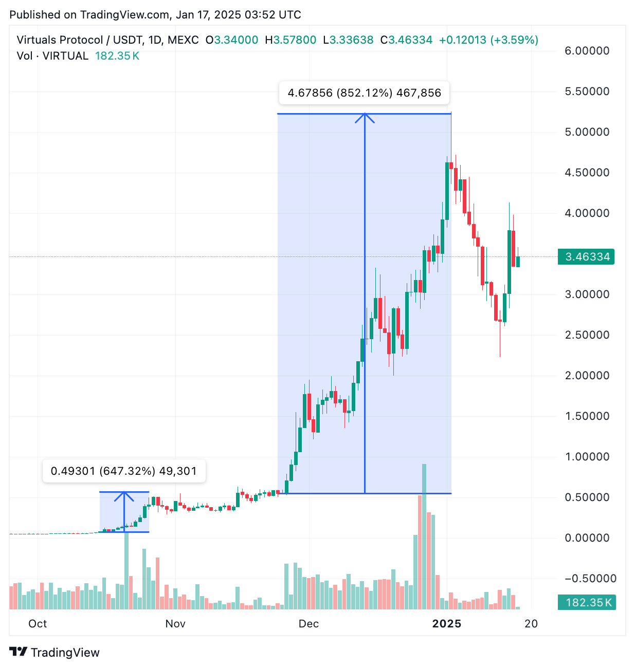 Tren sideways ini berlangsung hingga 24 November 2024, sebelum akhirnya momentum bullish mendorong harga mencapai level tertinggi pada 1 Januari 2025