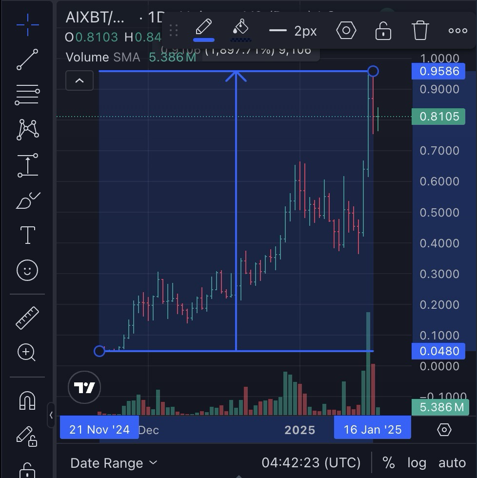 Prediksi Harga AIXBT – Apakah $AIXBT Merupakan AI Agent Terbaik untuk Dibeli?