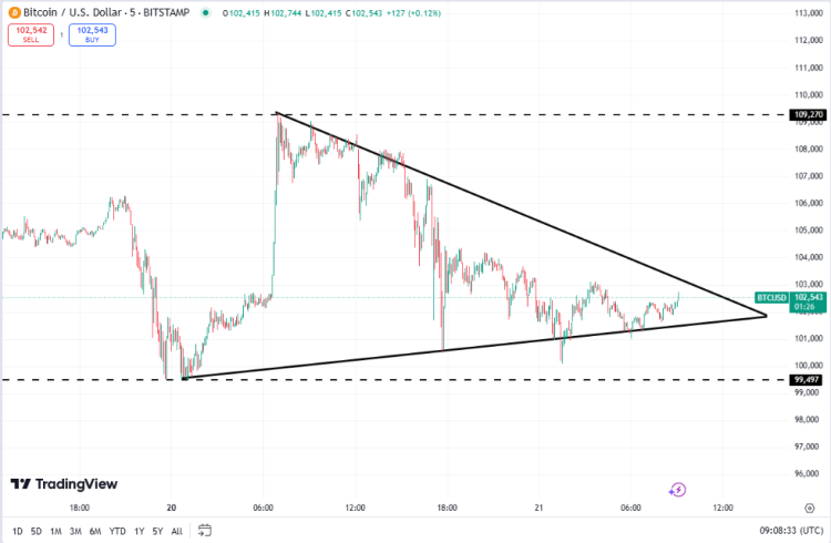 Bitcoin koers, TradingView