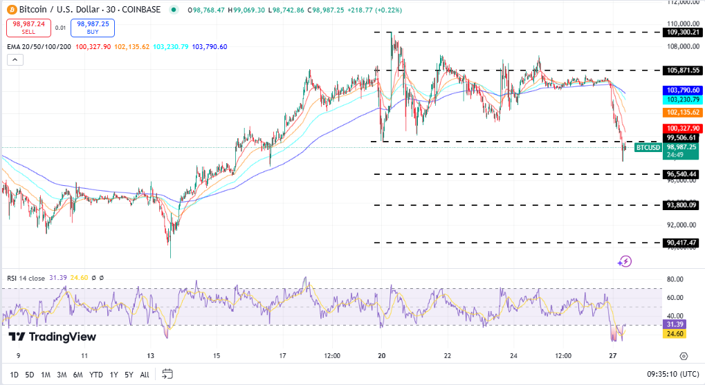 Bitcoin koers, TradingView