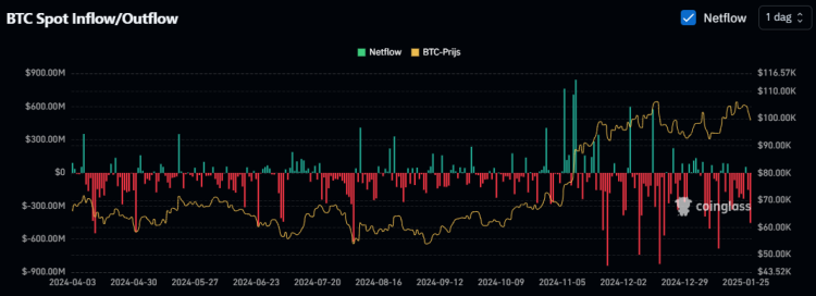 Bitcoin netflow, Coinglass