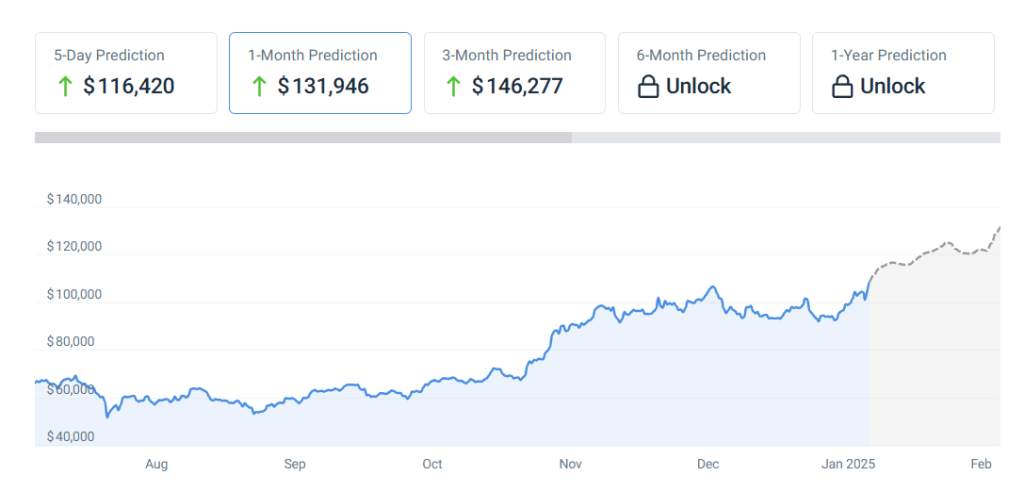 Bitcoin stijgt naar 130000