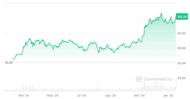 장기투자 코인 추천 판단하기 - 비트코인 1년 가격 변화로 알아보는 장기투자 코인 여부