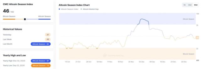 CMC Altcoin Season Indicators