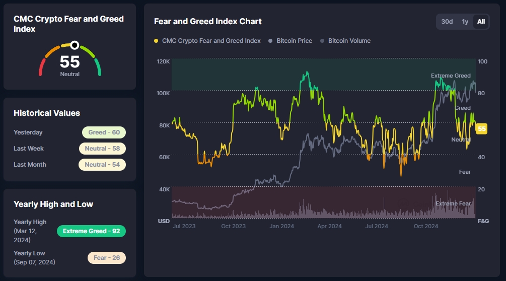 ดัชนี Fear and Greed Index ที่มา: coinmarketcap.com