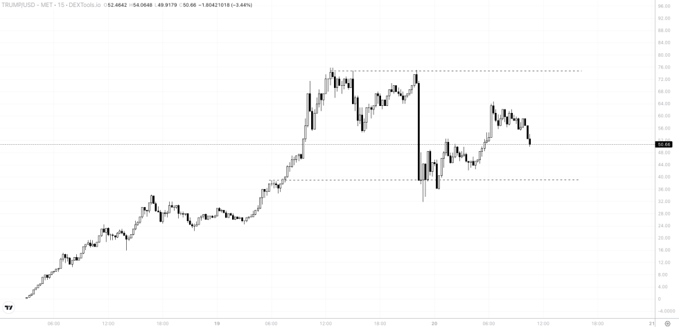 Analyse de la cryptomonnaie $TRUMP