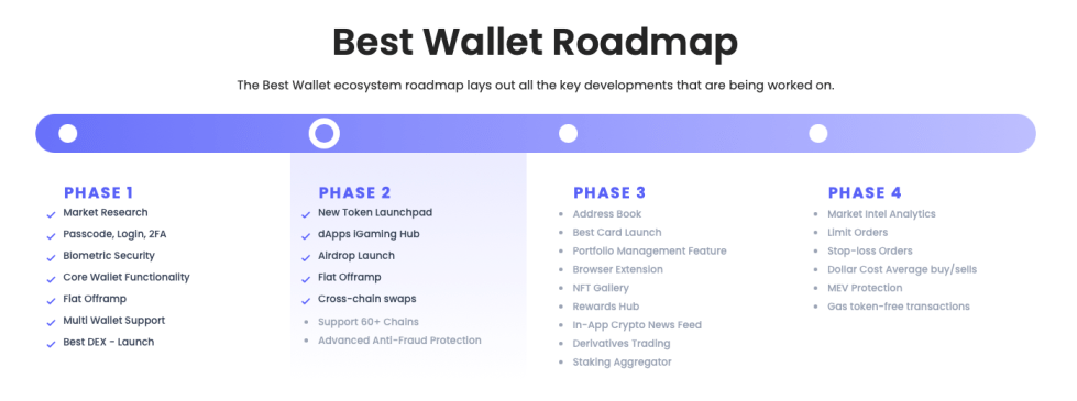 Roadmap du projet Best Wallet avec l'altcoin $BEST