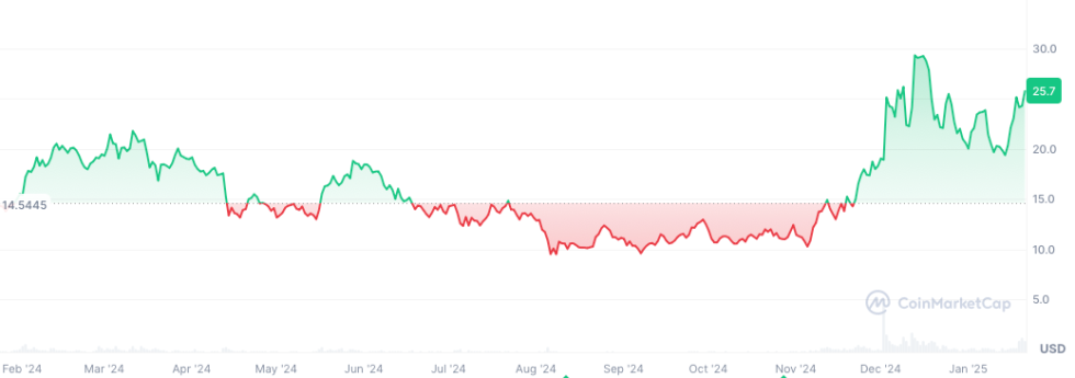 Cours de l'altcoin LINK sur Coinmarketcap