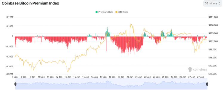 Coinbase Bitcoin koers premium index