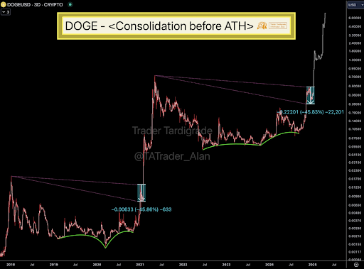 Dogecoin price