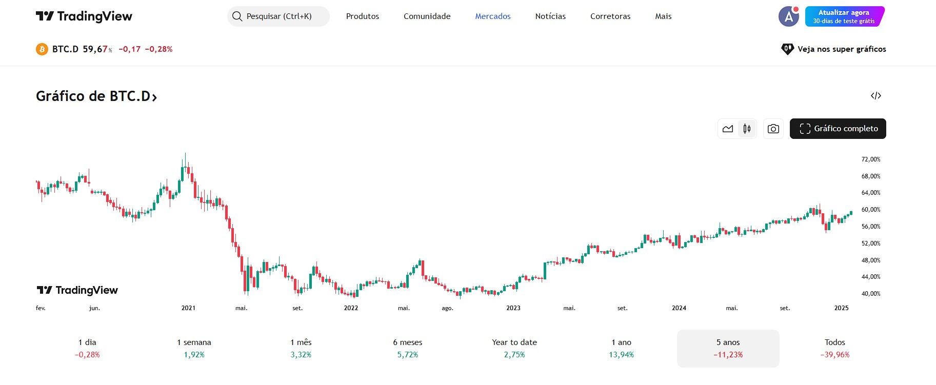 Saiba quando investir nas criptomoedas promissoras para 2025 com o gráfico de dominância do Bitcoin