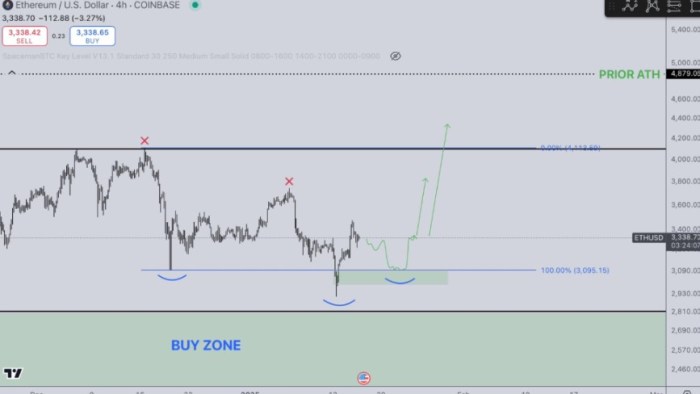 ETH-zone d'achat
