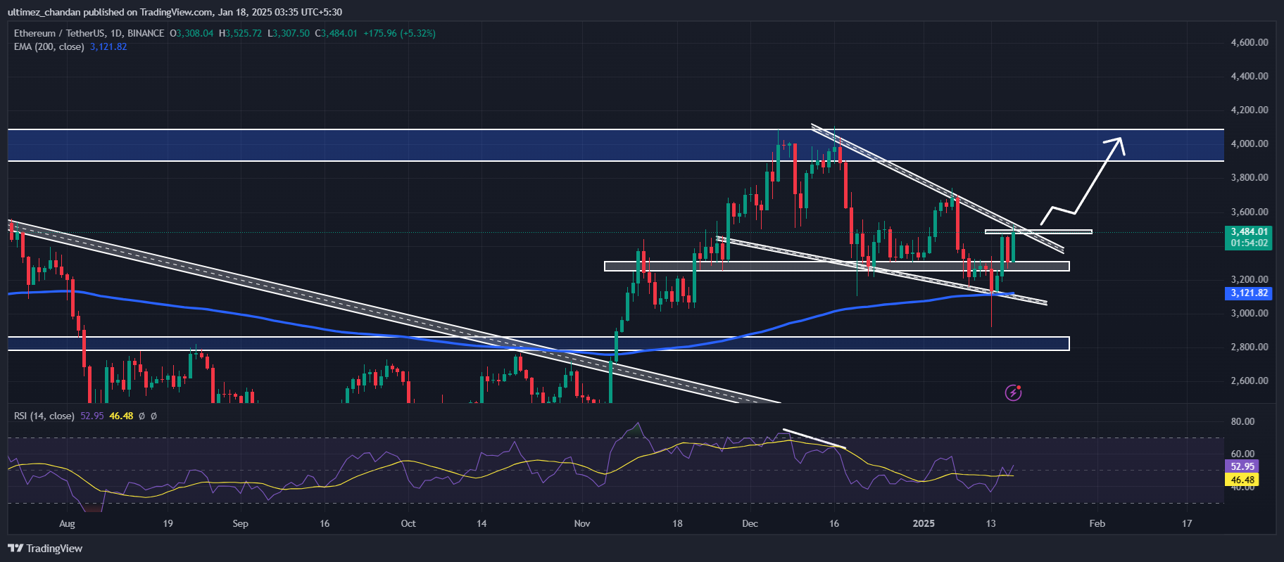 Koers analyse ETH Ethereum - Bron: Tradingview
