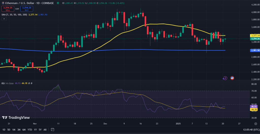 Ethereum koers grafiek