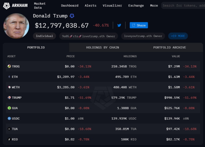 Wallet di Donald Trump, Fonte Arkam Intelligence