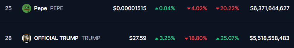 PEPE torna a superare in classifica TRUMP - Fonte CoinMarketCap