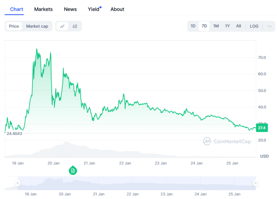 Andamento del token TRUMP dalla quotazione - Fonte CoinMarketCap
