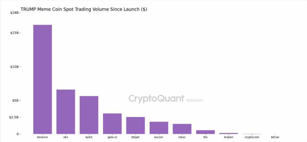 Volume di trading di TRUMP ripartito tra gli exchange - Fonte Binance