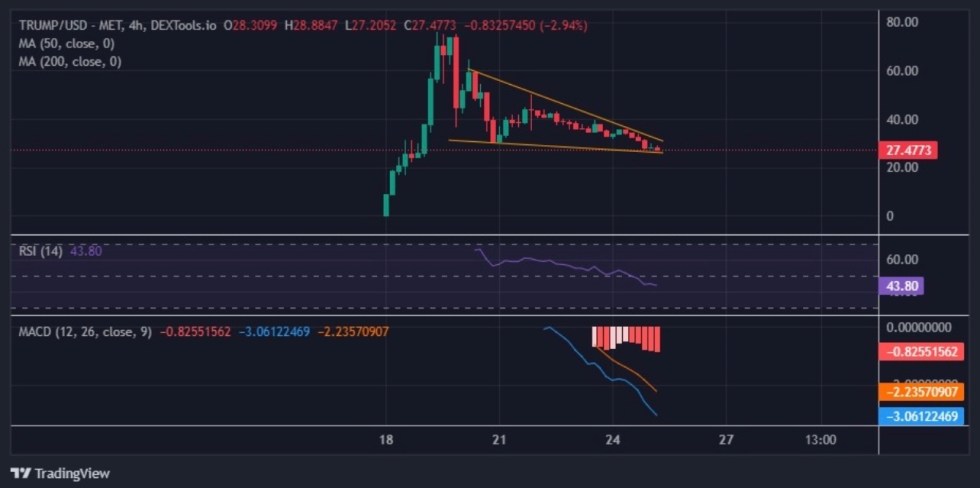 Grafico dei prezzi di TRUMP - Fonte TradingView