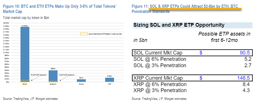 XRP And Solana ETF Projections By JP Morgan