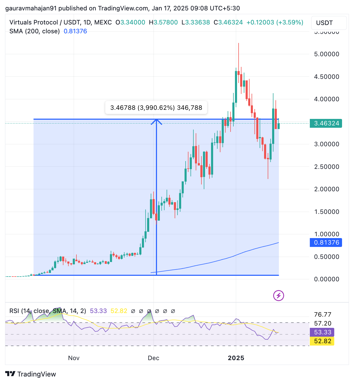 Prediksi Harga Virtuals Protocol – Apa itu Token VIRTUAL?