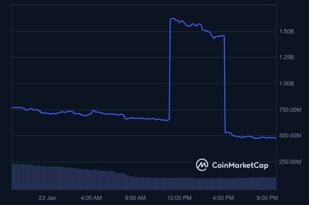การลดลงของราคา $MELANIA อาจจะมาจากการเทขายของนักลงทุนรายใหญ่