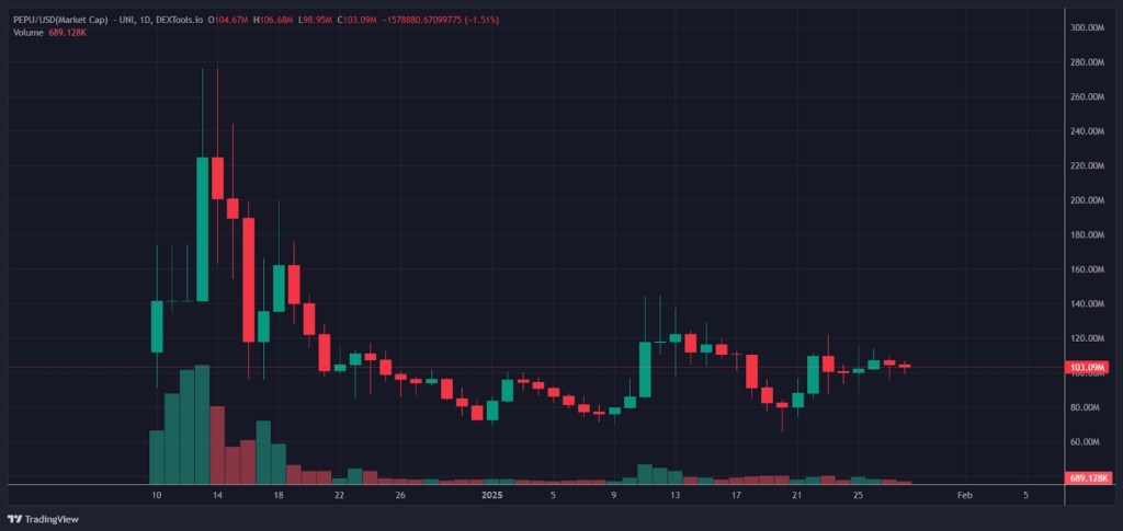 มูลค่าตลาดของ PEPU