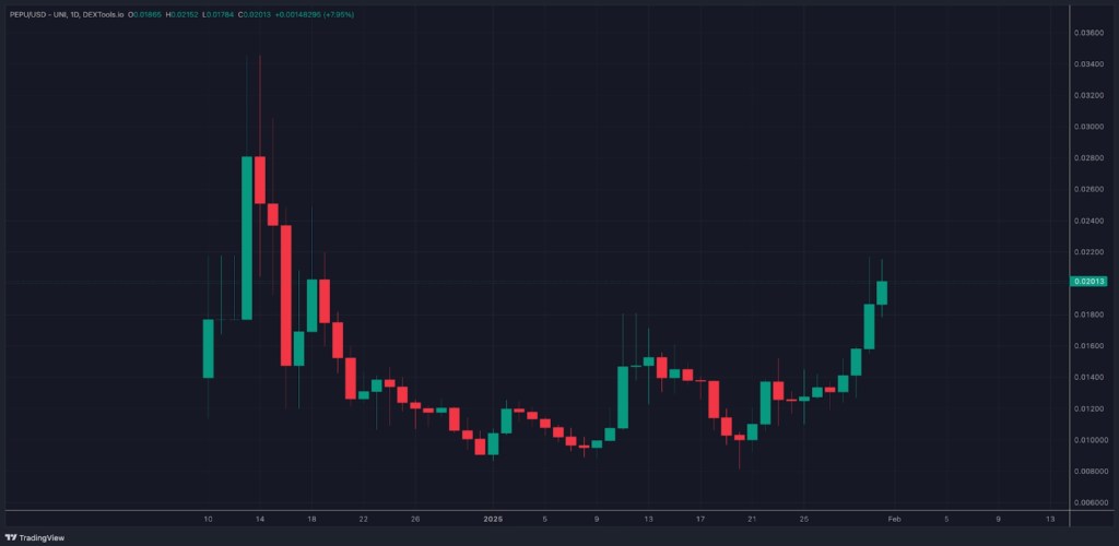 ราคา PEPU/USD