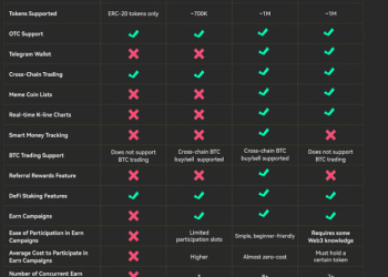 6 Best Wallets for Multi-Chain Trading and Swaps 2025