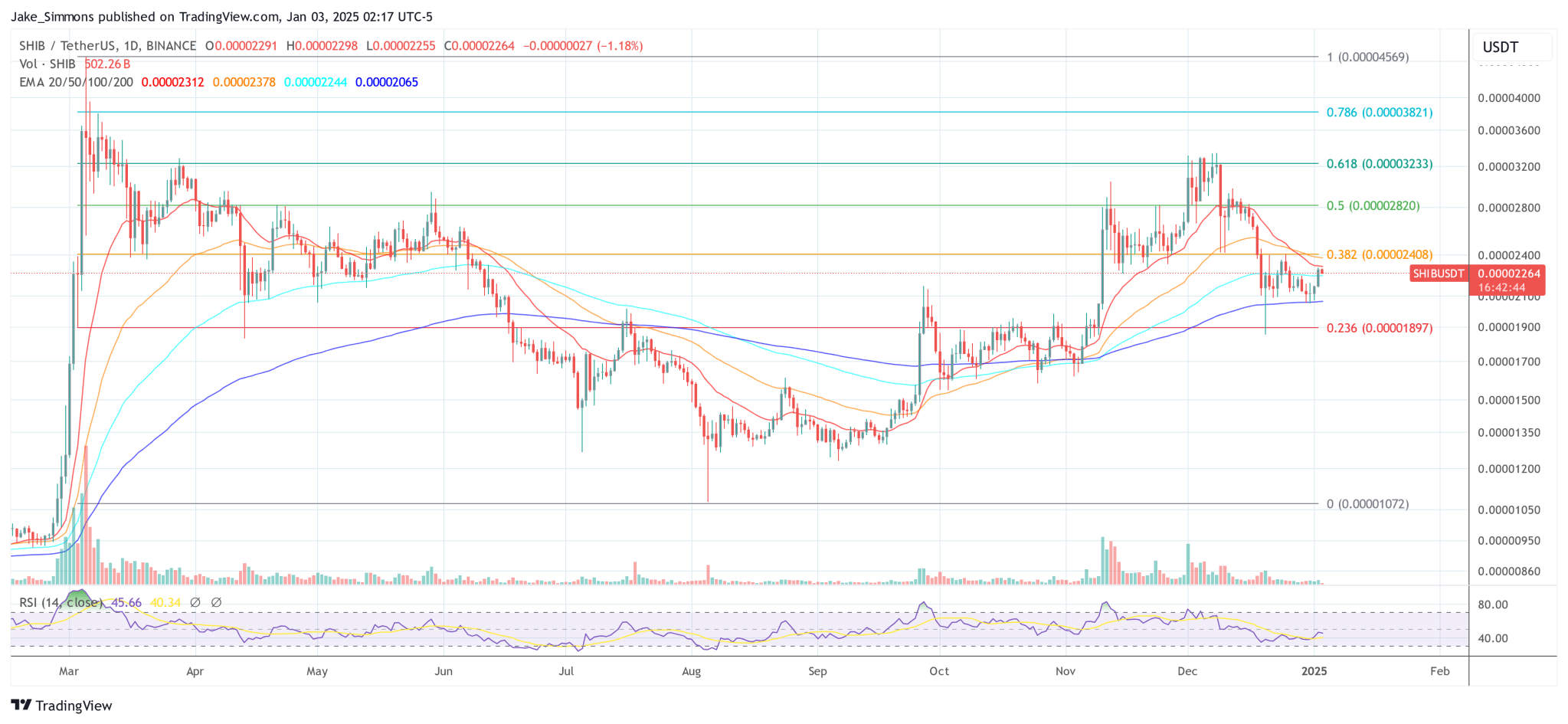 grafik harga shiba inu - Shiba Inu Mengumumkan Token TREAT, Siap Diluncurkan Bulan Ini