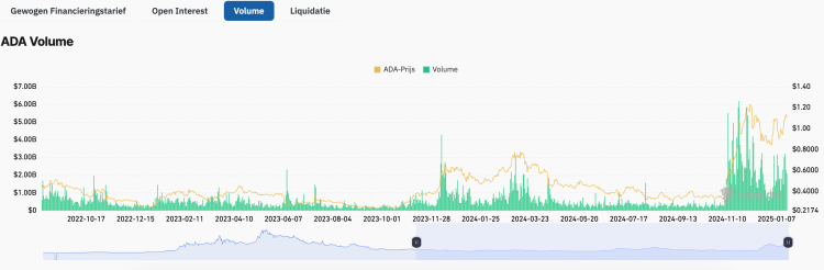 Stijging in het handelsvolume van Cardano ADA -Bron: CoinGlass