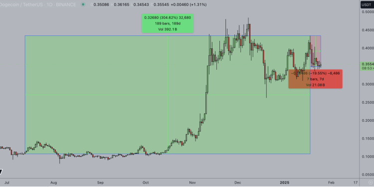 ruchy cenowe dogecoin