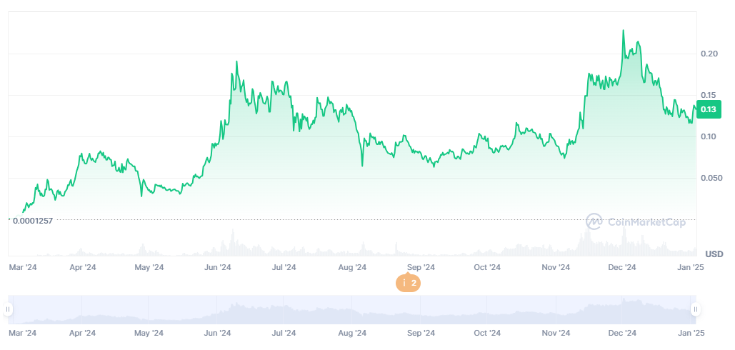 $brett - 6 Meme Coin yang Sedang Tren Minggu Ini