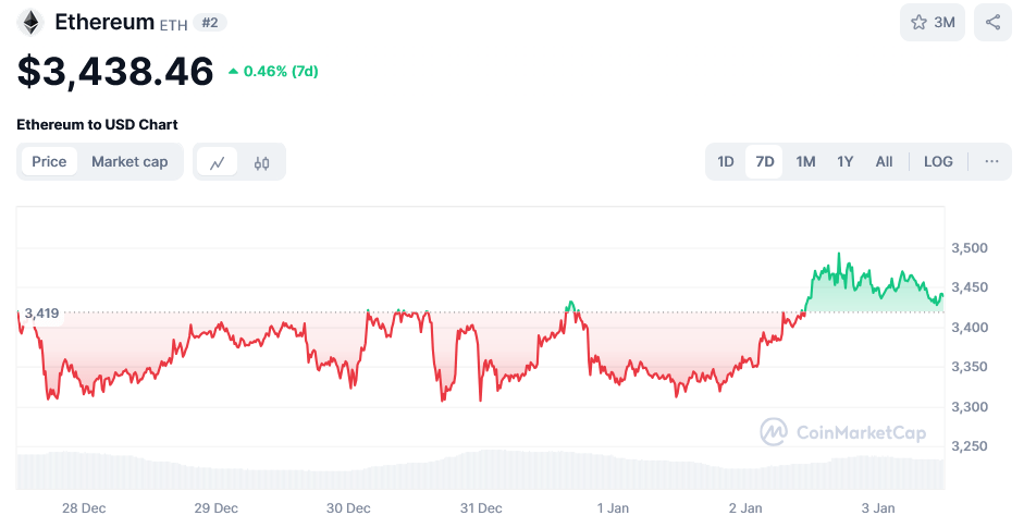 Prediksi Harga Ethereum: Apakah $ETH Akan Menembus $3.500?