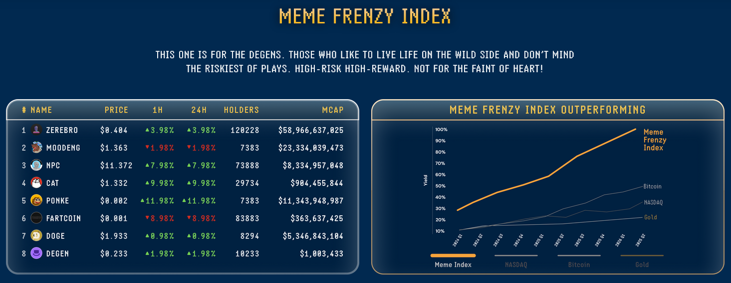 meme index - Goldman Sachs Gandakan Investasi di Bitcoin ETF, Dorong Pertumbuhan Crypto Baru Seperti Meme Index