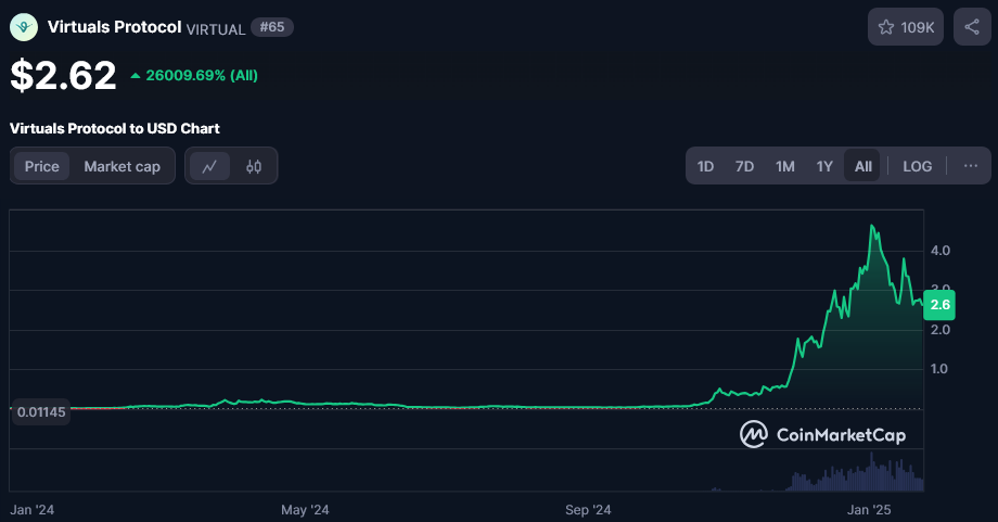 virtuals protocol - Big Crypto Berikutnya yang Bisa Naik 100x Setelah Trump Mengeluarkan Perintah Eksekutif Crypto Bersejarah