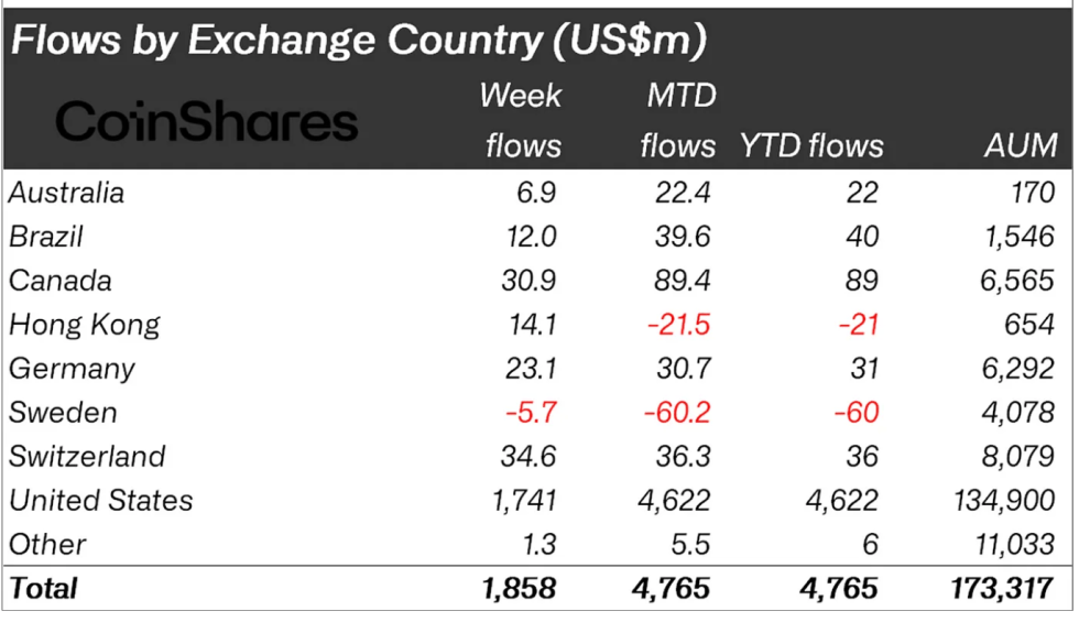 Crypto fund flows by region