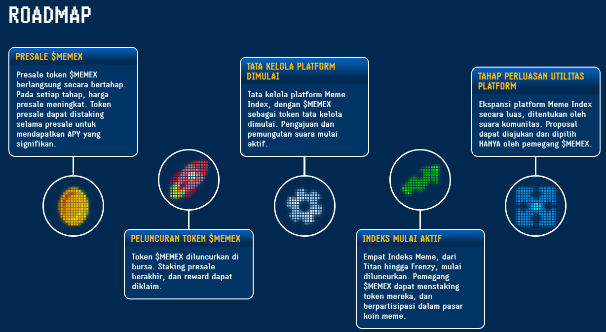 Roadmap - Prediksi Harga Meme Index