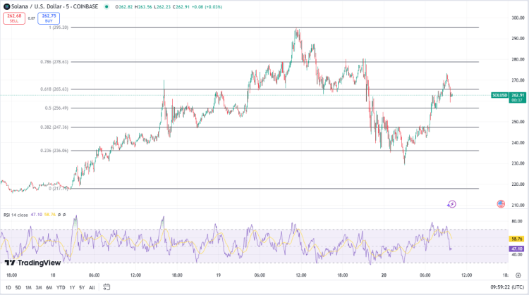 Solana koers, TradingView