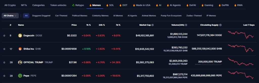 อันดับเหรียญมีมเรียงตามมูลค่าตลาดบน CoinMarketCap