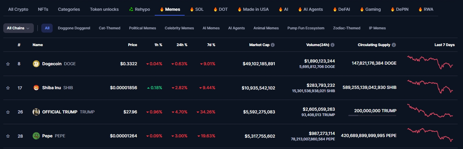 อันดับเหรียญมีมเรียงตามมูลค่าตลาดบน CoinMarketCap