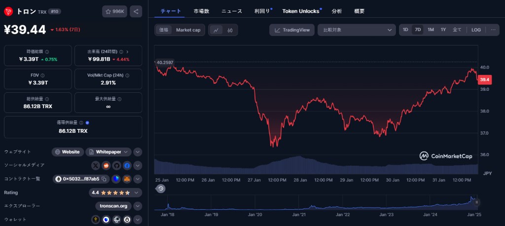 Tronの価格は下落