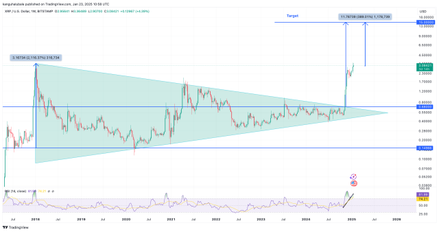 ราคา XRP อาจพุ่งแตะ 15 ดอลลาร์! ท่ามกลางข่าวลือการเปิดตัว CME Futures