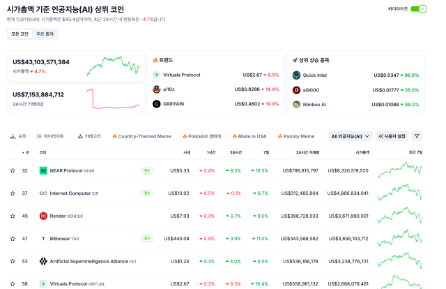 시총기준 ai코인 순위 - 코인게코