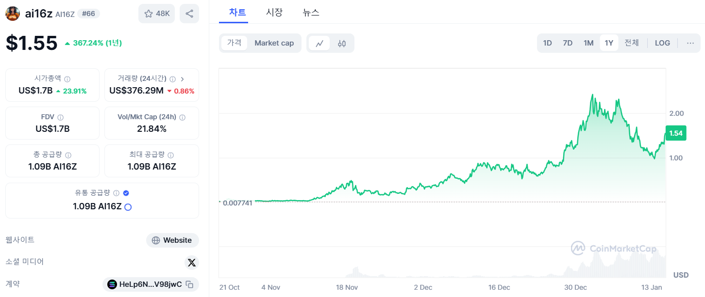 AI 에이전트 코인 ai16z 차트