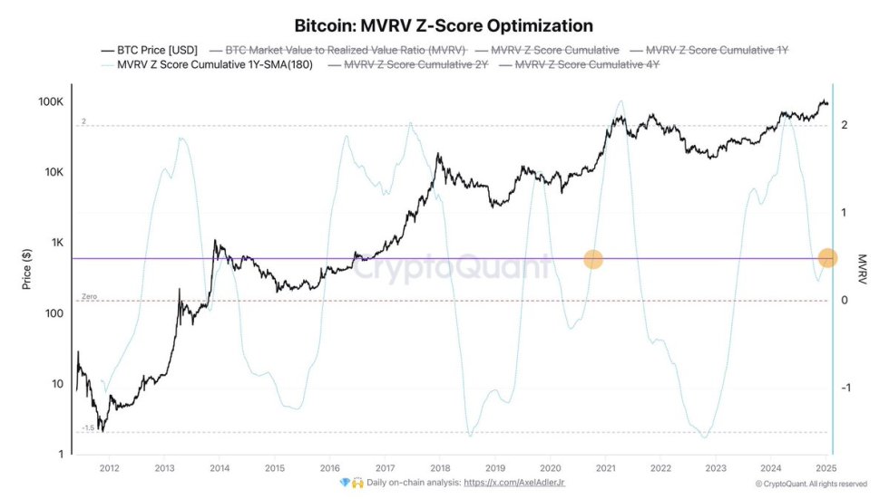 Bitcoin MVRV-Z Score Optimization | Source: Axel Adler on X