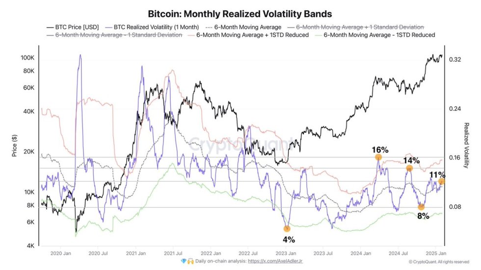 Bitcoin Monthly Realiez Volatility Bands | Source: Axel Adler on X